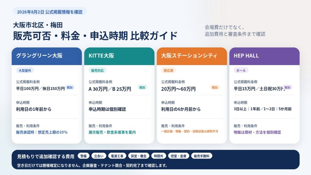 大阪市北区・梅田の催事スペース販売可否・料金・申込時期比較ガイド