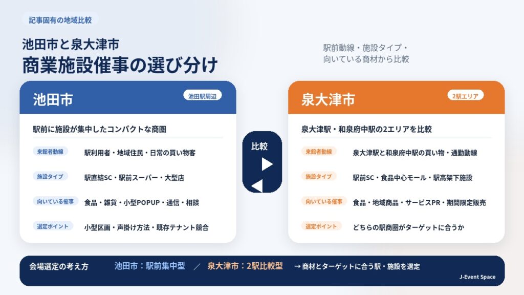 池田市と泉大津市の商業施設催事のエリア・来館者動線・商材別選び分けガイド