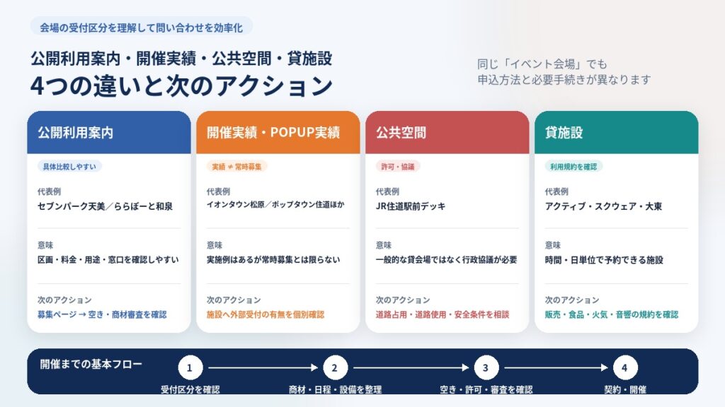 催事会場の公開利用案内・開催実績・公共空間・貸施設の違いと申込手順