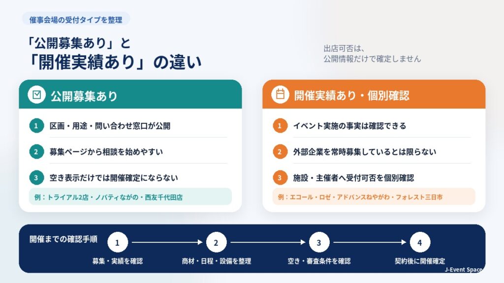 催事スペースの公開募集ありと開催実績ありの違い