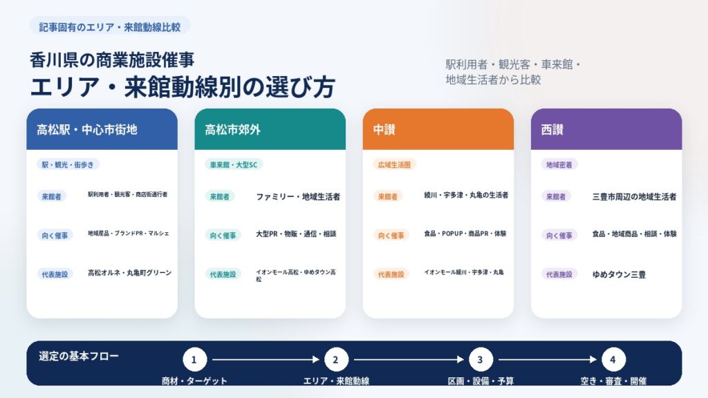 香川県の商業施設催事を高松駅・高松郊外・中讃・西讃の来館動線別に選ぶガイド