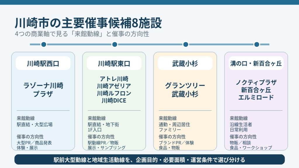 川崎市の主要催事候補8施設を、川崎駅西口・東口、武蔵小杉、溝の口・新百合ヶ丘の商業軸別に整理した図