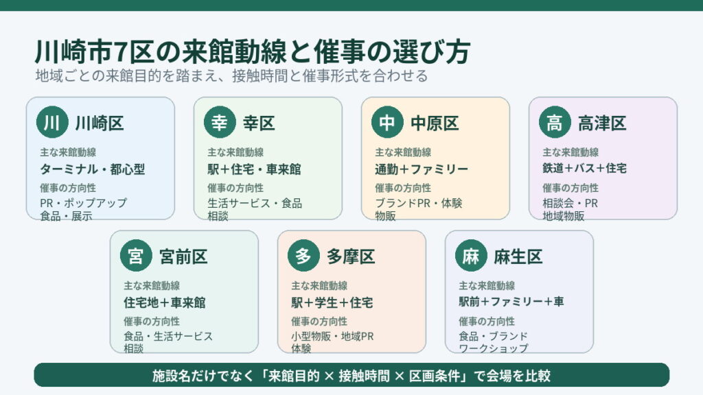 川崎市7区の商業施設を、来館動線と相性を検討しやすい催事形式別に整理した図