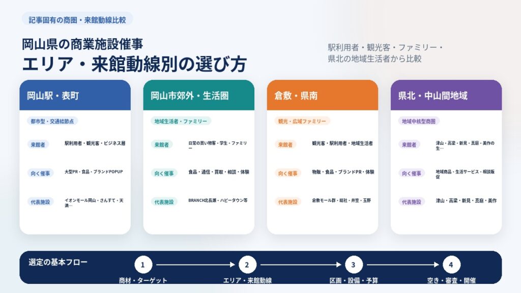岡山県の商業施設催事を岡山駅・岡山市郊外・倉敷県南・県北の商圏と来館者別に選ぶガイド