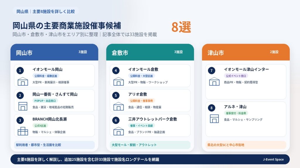岡山県の主要商業施設催事候補8施設を岡山市・倉敷市・津山市別に比較したガイド