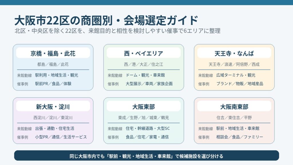大阪市の北区・中央区を除く22区を、京橋・福島・此花、西・ベイエリア、天王寺・なんば、新大阪・淀川、大阪東部、大阪南東部の6商圏に分けた会場選定図