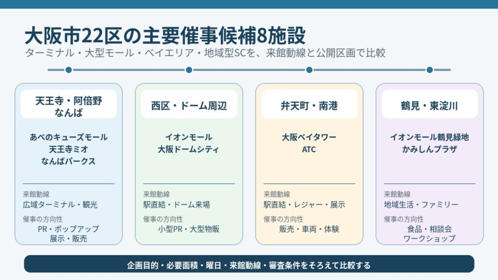 大阪市の北区・中央区を除く22区の主要催事候補8施設を、天王寺・阿倍野・なんば、西区・ドーム周辺、弁天町・南港、鶴見・東淀川の商業軸別に整理した図