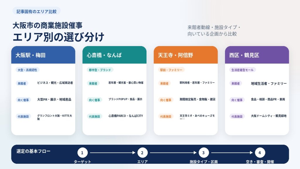 大阪市の商業施設催事を梅田・心斎橋・なんば・天王寺・阿倍野・西区・鶴見区で選び分けるガイド