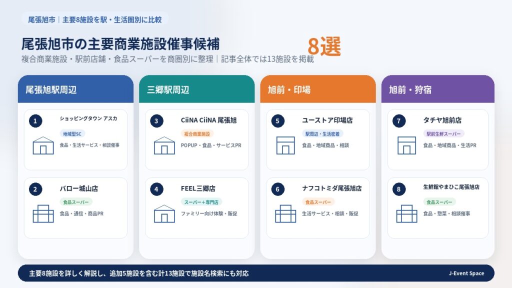 尾張旭市の主要商業施設催事候補8施設を尾張旭駅・三郷駅・旭前駅・印場駅周辺別に比較したガイド