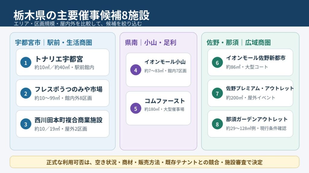 栃木県の主要催事候補8施設を、宇都宮市、県南、佐野・那須の商圏と区画規模別に整理した図