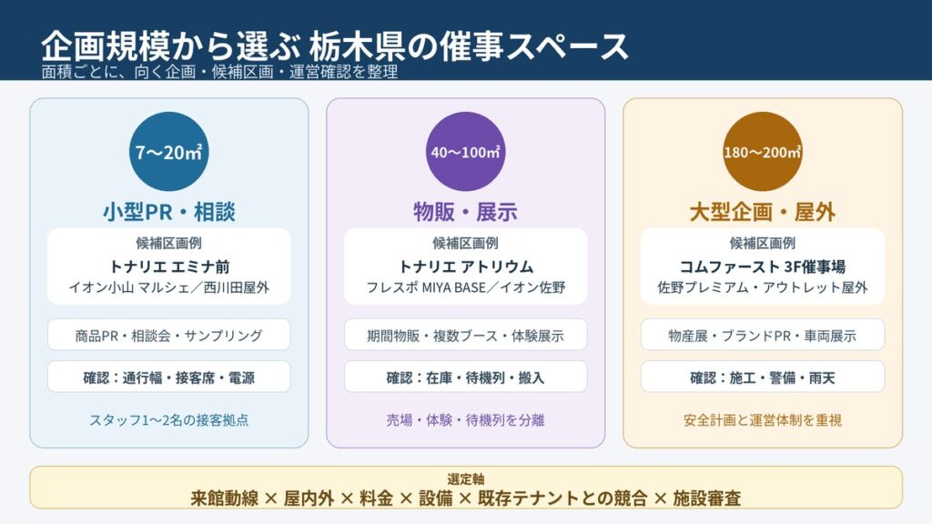 栃木県の催事スペースを約7~20平方メートル、約40~100平方メートル、約180~200平方メートルの企画規模別に比較した図
