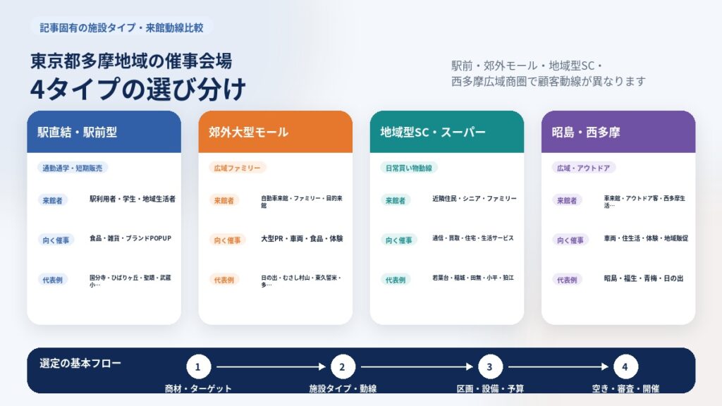 東京都多摩地域の商業施設催事・施設タイプ来館動線別の選び方