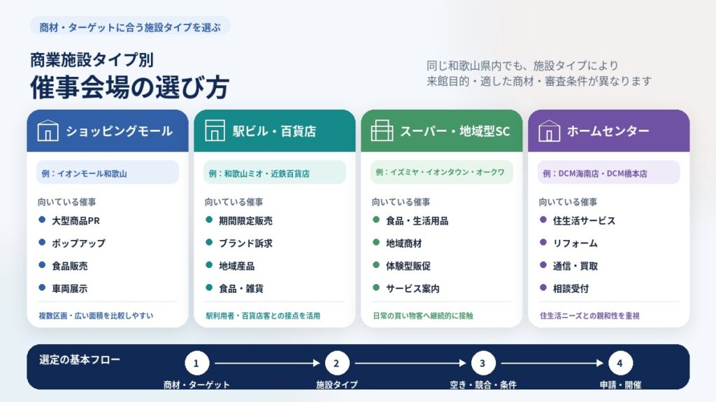 和歌山県で催事を行う商業施設タイプ別の会場選定ガイド