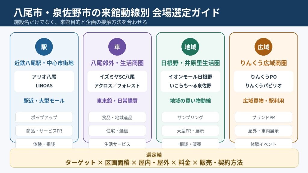 八尾市・泉佐野市の商業施設を、近鉄八尾駅周辺、八尾郊外、日根野・井原里、りんくうの4つの来館動線で比較した図